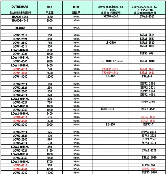 意大利oltremare與美國海德能、陶氏RO膜型號對比