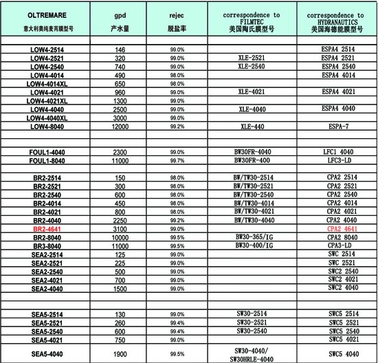 意大利oltremare與美國海德能、陶氏RO膜型號對比
