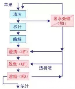 果汁濃縮行業(yè)