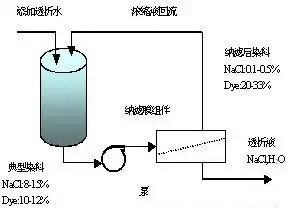 染料的濃縮與脫鹽