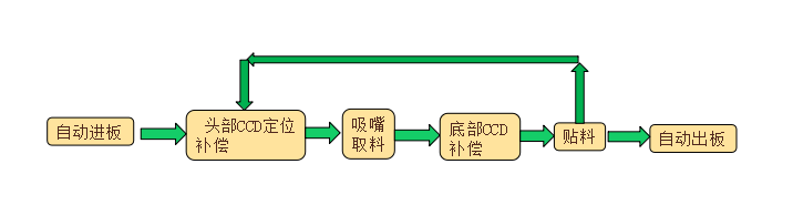 SMT自動化貼標機 SMT自動化貼標機