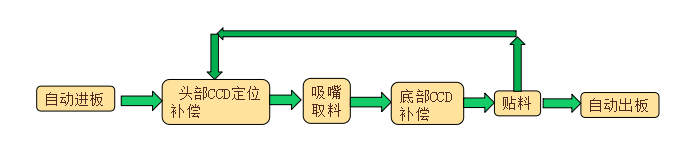 高速SMT貼標(biāo)機(jī) 高速SMT貼標(biāo)機(jī)