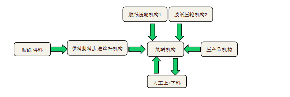 手機(jī)中框貼輔料機(jī) 手機(jī)中框貼輔料機(jī)